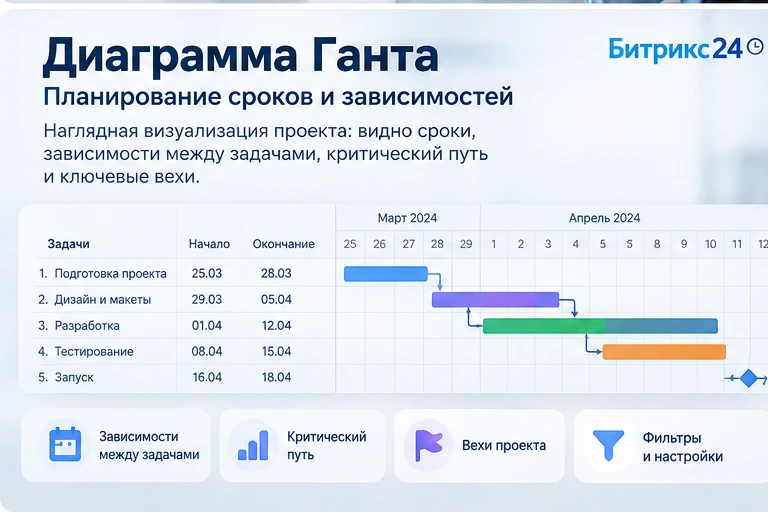 Диаграмма Ганта в Битрикс24: сроки и зависимости задач