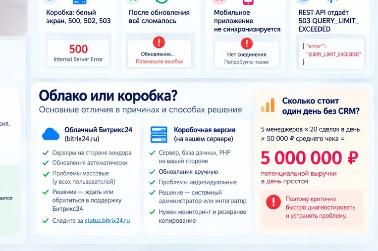 Облачная и коробочная версии Битрикс24: диагностика и стоимость простоя CRM